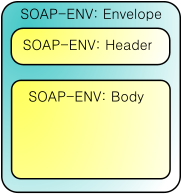 Schema SOAP Envelope