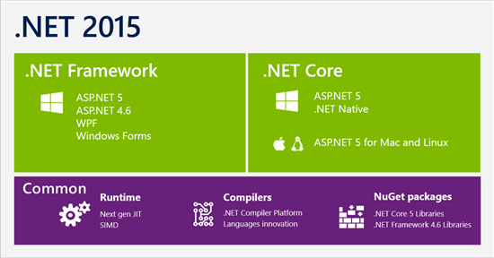 .NET Core Architecture