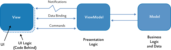 Model View-ViewModel Kommunikation