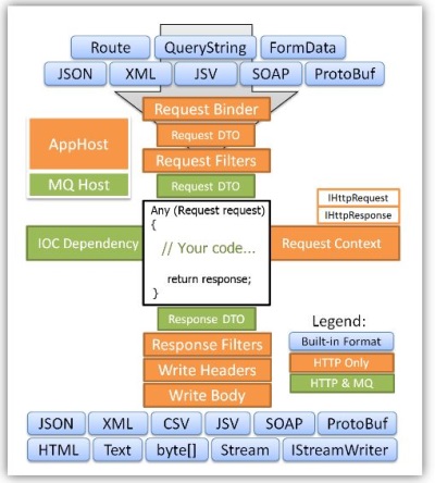 Service Stack Framework